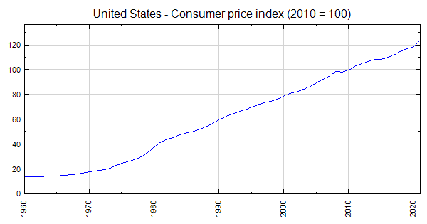 United States - Consumer Price Index (2010 = 100)